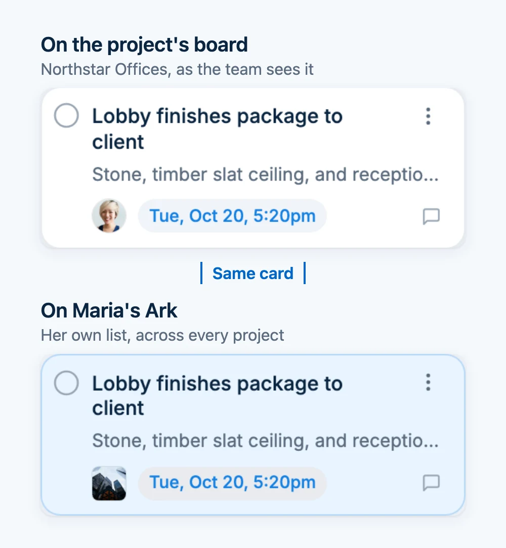 The card "Lobby finishes package to client" shown twice: on the Northstar Offices project board and on Maria's Ark, with the same notes and due date