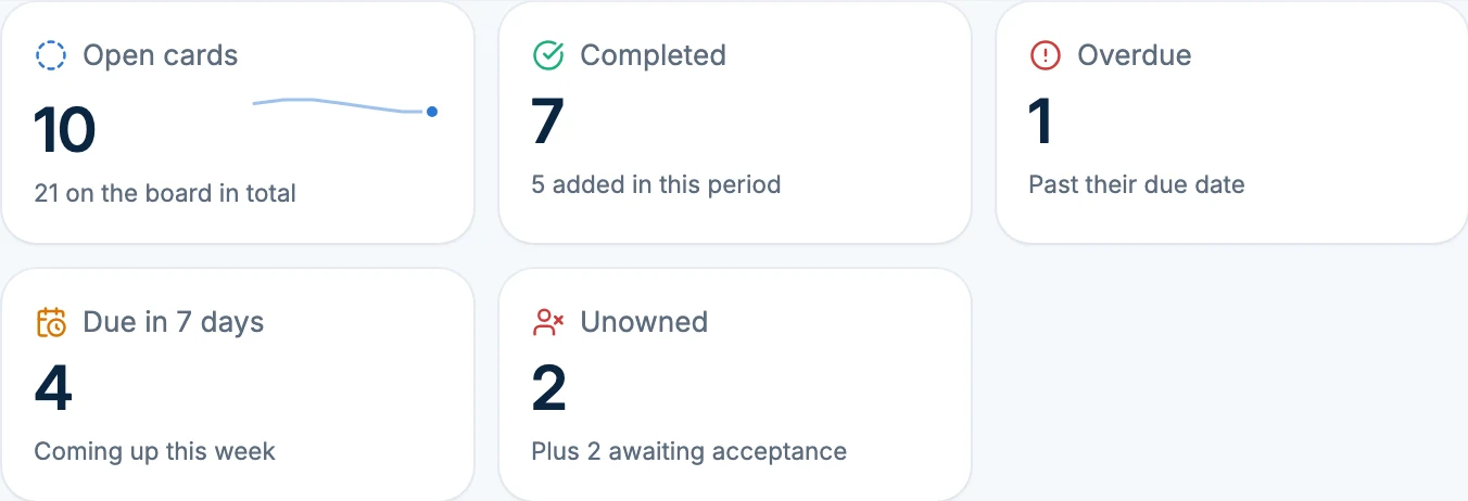 Report tiles: 10 open cards, 7 completed, 1 overdue, 4 due in 7 days, and 2 unowned plus 2 awaiting acceptance