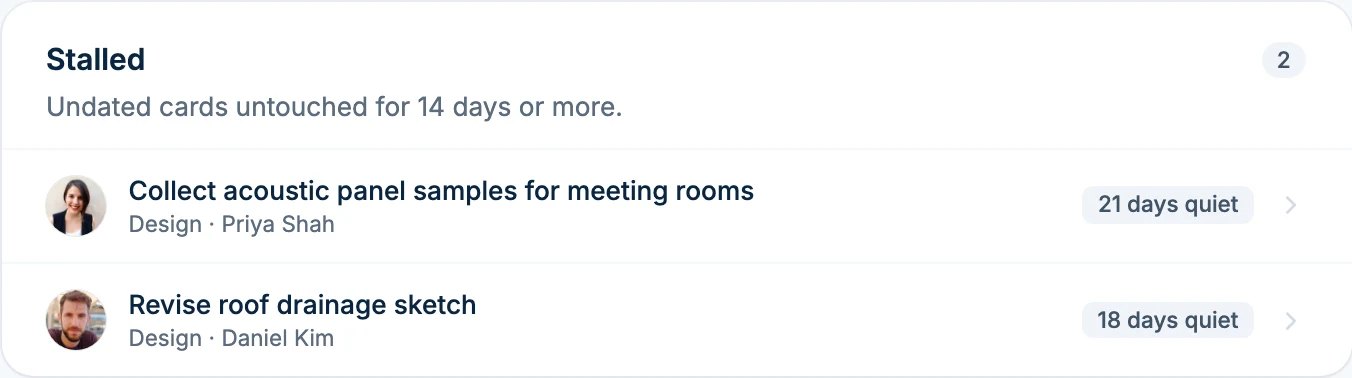 The Stalled panel listing two undated cards untouched for 21 and 18 days, with who is responsible for each